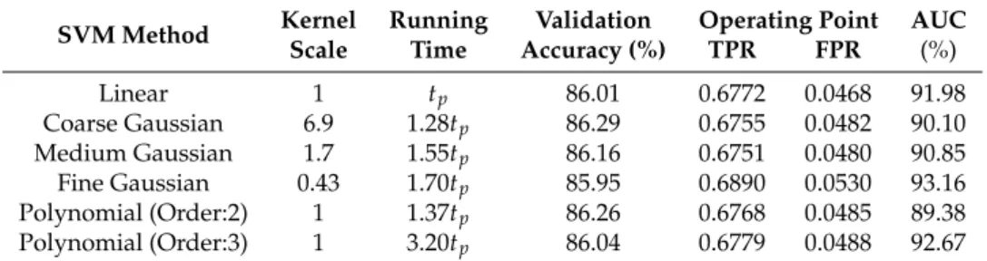 Table 2. Phase scintillation detection performance comparison in terms of complexity, True Positive Rate (TPR), False Positive Rate (FPR), and Area Under Curve (AUC) under 10-fold cross-validation test.