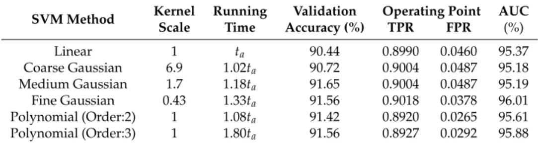 Table 3. Amplitude scintillation detection performance comparison in terms of complexity, True Positive Rate (TPR), False Positive Rate (FPR), and Area Under Curve (AUC) under 10-fold cross-validation test