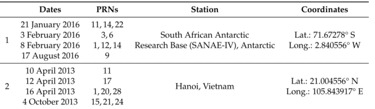 Table 1. Specifications of the scintillated data sets with visible Pseudo-Random Noise (PRN) codes and location of the stations.
