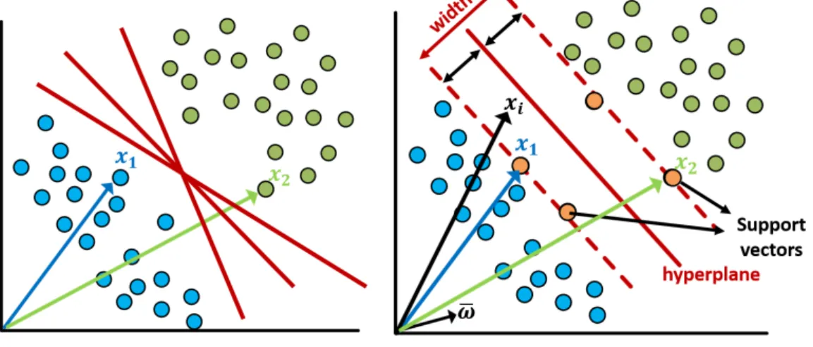 Figure 4. An overview sketch of Support Vector Machines (SVM) algorithm linear classifier.
