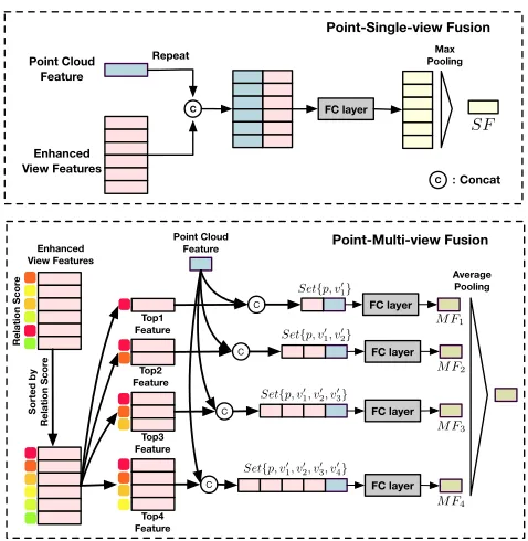 Figure 3: Point-multi-view fusion and point-single-view fu-sion modules. The enhanced view features are sorted by therelation scores