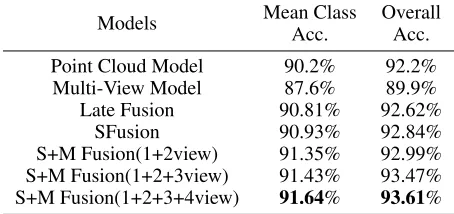 Table 2: Ablation experiments of our framework on the clas-siﬁcation task.