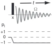 Figure 3.1.Pulse sequence and corresponding coherence transfer pathwaydiagram (see §3.1.4) for a ‘π/2 − acquire’ experiment on spin, I