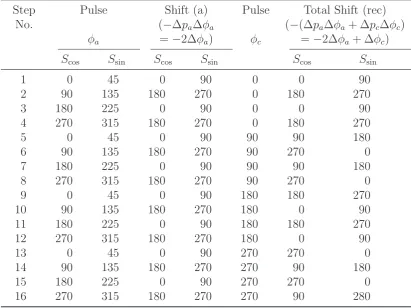 Table 3.3. Pulse phases and shift eﬀect (given in degrees) of the nested 16-stepThe receiver is set to follow the total phase shift ofof both FIDS such thatphase cycle used for a 2D DQ-SQ experiment