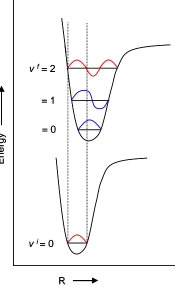 Figure 1.1, most likely transition is highlighted in red (dashed lines to guide the eye), asthis has the greatest overlap between ground and excited state wavefunctions, and withminimal displacement from the equilibrium nuclear configuration.