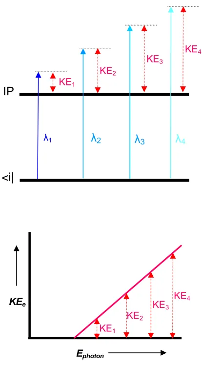 Figure 1.5, (top) plot showing relationship between photon energy and kinetic energy ofejected photoelectrons