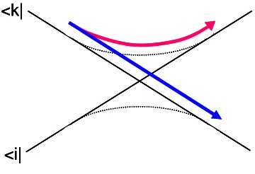 Figure 1.7, CI between PES i and k. Adiabatic surfaces, where Born-Oppenheimerapproximation holds shown in dashed