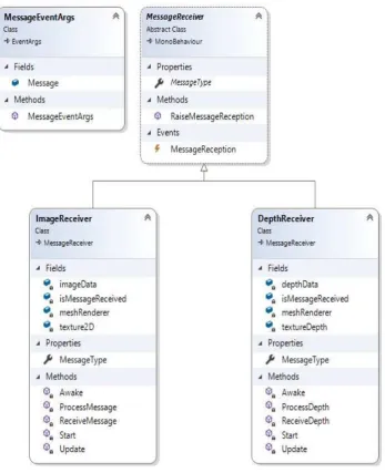 Figure A.1: Class overview