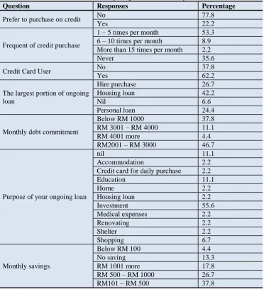 Table-3. Debt & Spending Related Profile of Respondents 