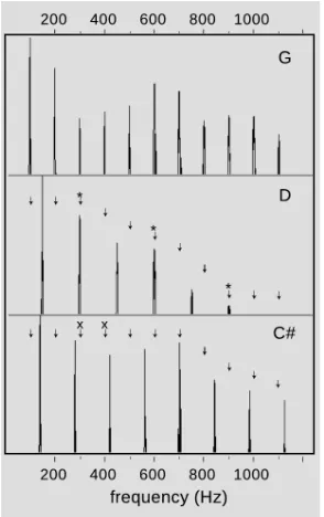 Figure u shows sinusoidal wave patterns made by shaking a rope.
