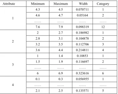 Table 1. The discrete results of each dimension of Iris dataset 