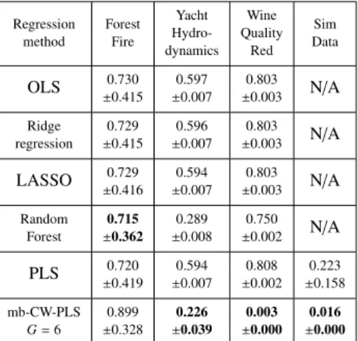 Table 2: Comparison of the different regression methods. The first row indicates the mean RMSE followed by the standard deviation