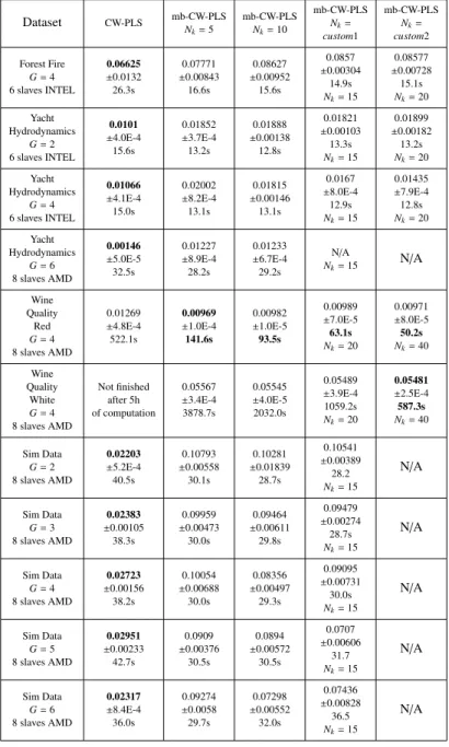 Table 3: Comparison of CW-PLS and mb-CW-PLS. The first row is the mean RMSE followed by the standard deviations and the execution times.