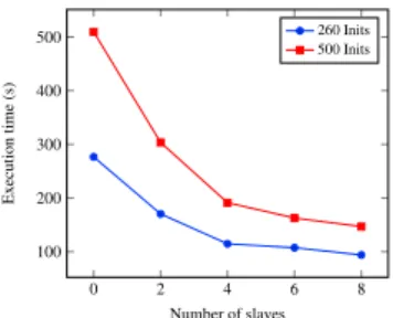 Table 4: Comparison of execution times with different number of initializations and slave processes for the Yacht Hydrodynamics using Intel setup.