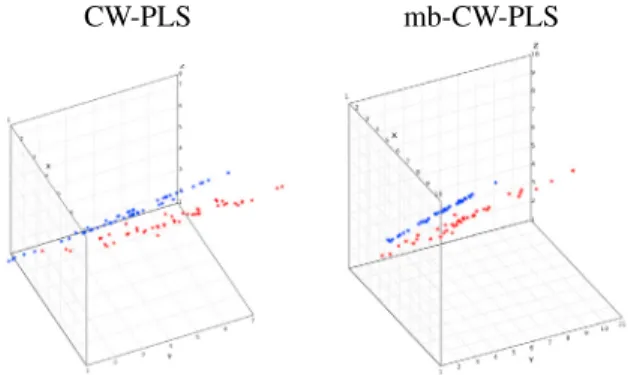 Figure 2 illustrates results with the three output dimensions Y from SimData dataset. We observe that the predicted values (in red) are closer to the true values (in blue) for the mb-CW-PLS than with CW-PLS