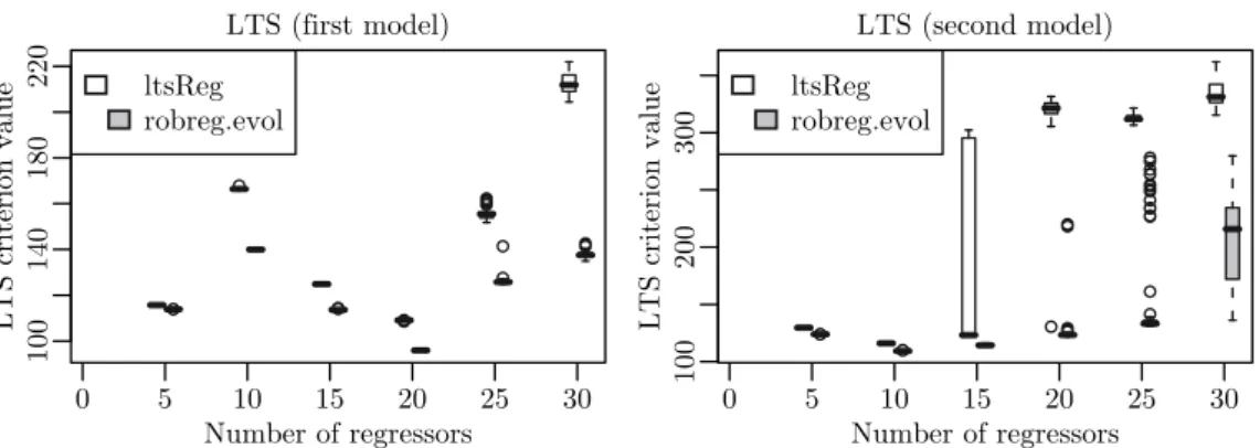 Figure 2: Comparison of robreg.evol with ltsReg.