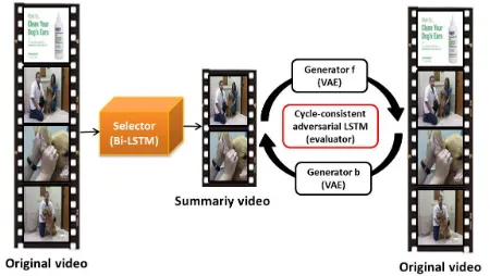 Figure 1: Overview of the Cycle-SUM model. The sum-mary video is selected by the selector from the input originalvideo