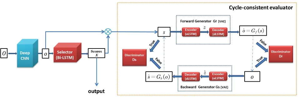 Figure 2: Demonstration of Cycle-SUM architecture. Red parts denote the components of our Cycle-SUM model while blueone denotes data-processing