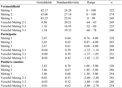Tabel 2 Weergave van Gemiddeldes, Standaarddeviaties, Range en Aantal Participanten van de Verschillende Metingen en Verschillen tussen de Metingen 