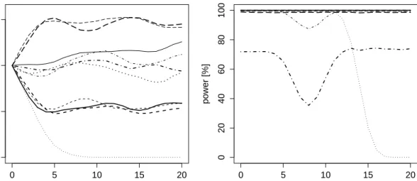 Figure 3: Test size (left) and power for a shift of size 8σ (right) in case of a single outlier of increasing size in the right window: t-test (dotted),  30%-trimmed t-test (bold dotted), median comparison with joint MAD (solid) or Qn (bold solid), with se