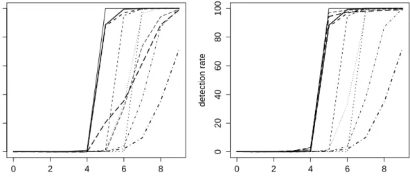 Figure 4: Detection rate in case of an increasing number of outliers of size 8σ in the left or the right window: t-test (dotted), 30%-trimmed t-test (bold dotted), median comparison with joint MAD (solid) or Qn (bold solid), with separate Sn (dashed) or Qn
