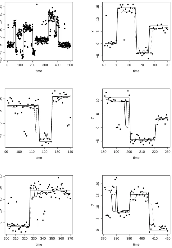 Figure 7: Time series generated from the blocks function (top left) and diﬀerent time periods with extracted signals: running median (bold dotted) and running median with trimmed t-test (dotted), median comparison with joint Qn (bold solid) or MAD (bold da