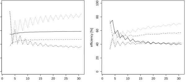 Figure 1: Finite-sample correction factors (left) and eﬃciencies (right) of the MAD (solid line), LSH (dashed), Sn (dash-dot) and Qn (dotted) for diﬀerent sample sizes.