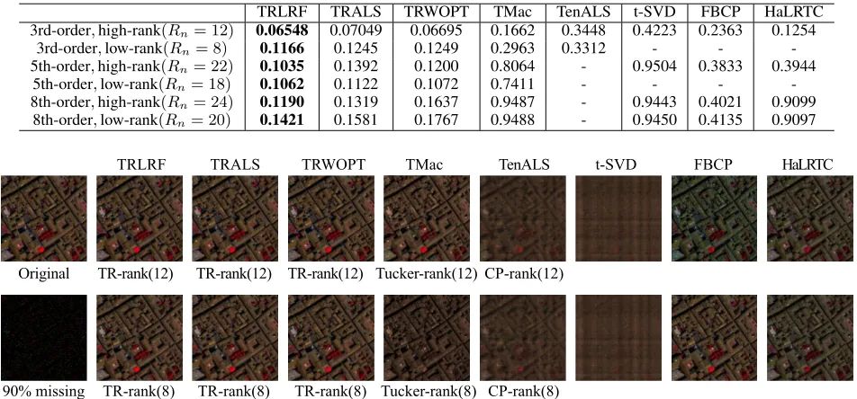 Table 1: HSI completion results (RSE) under three different tensor orders with different rank selections