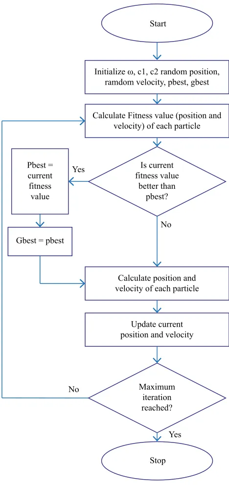 TABLE I. The notations used in PSO