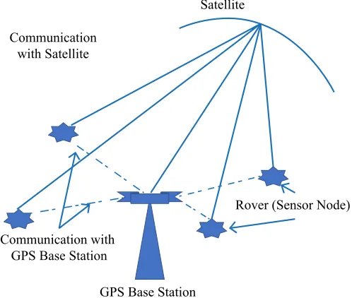 Fig. 2. Real Time Kinematic (RTK) setup.