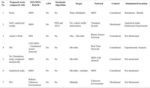 TABLE II (a). Summary of Literature
