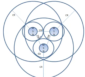 Fig. 5 (b) Shows at least 2SR should be the distance between MSN.