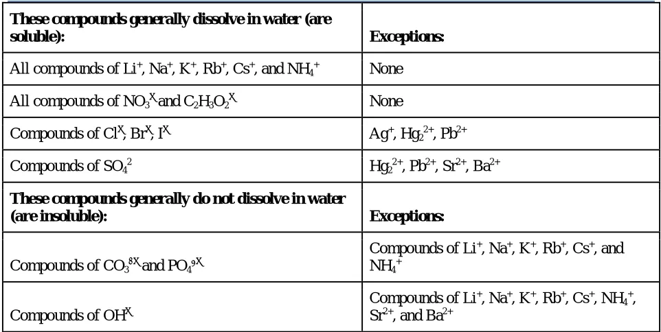Table 4.1 Some Useful Solubility Rules 
