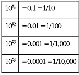 Figure 2.1 Using Scientific Notation 