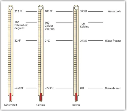 Table 2.2 Densities of Some Common Substances 