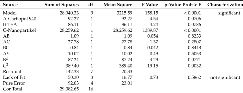 Table 7. ANOVA analysis for the quadratic model of the total phenolic content of the arabica coﬀeeground nanoparticles gel preparations.