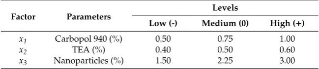 Table 1. Design level of Arabica coﬀee ground nanoparticles gel formulation with three factors (x) andthree levels.