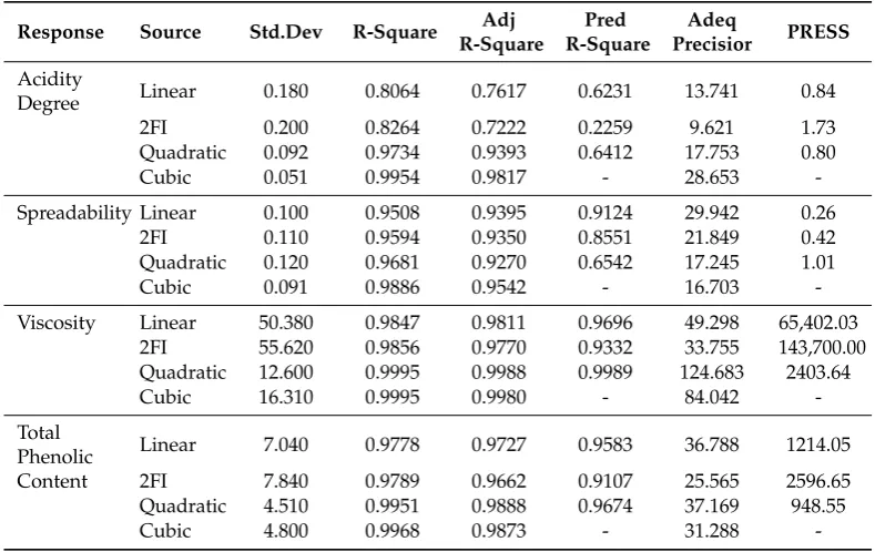 Table 3. Characterization for the statistical design model of arabica coﬀee ground nanoparticlesgel formulation.