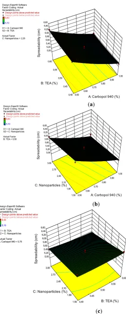 Figure 4. ) carbopol940 and nanoparticles and the spreadability, and () carbopol 940 and TEA and the spreadability, (cb) c) TEA and nanoparticles and the bcarbopol 940 and nanoparticles and the spreadability, and (Figure 4