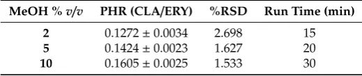 Table 5. Intra-and inter-day precision data for CLA analysis.