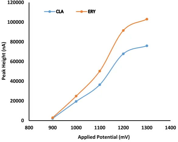 Figure 2.Figure 2. Hydrodynamic voltammogram (HDV) for CLA and erythromycin (ERY) generated in direct current (DC) mode at a sensitivity of 100 nA