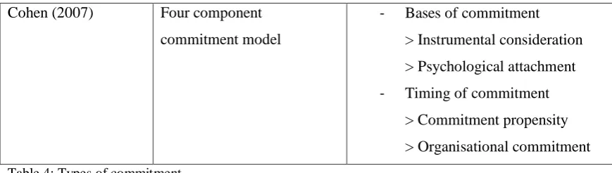 Table 4: Types of commitment. 