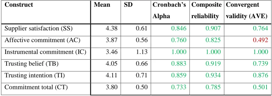 Table 6: Reliability and validity. 