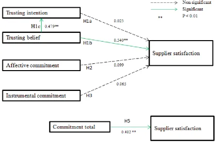 Figure 4: Results of PLS path modelling.  