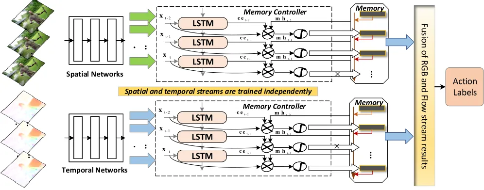 Figure 1: The overview of Memory-Augmented Temporal Dynamic Learning Network for action recognition