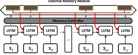 Figure 2: Illustration of the data ﬂow in our proposed model.‘LSTM’ boxes represent the linear operations in Eq
