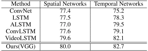 Figure 3: Memory controller decision results of the proposed method on HMDB51 dataset