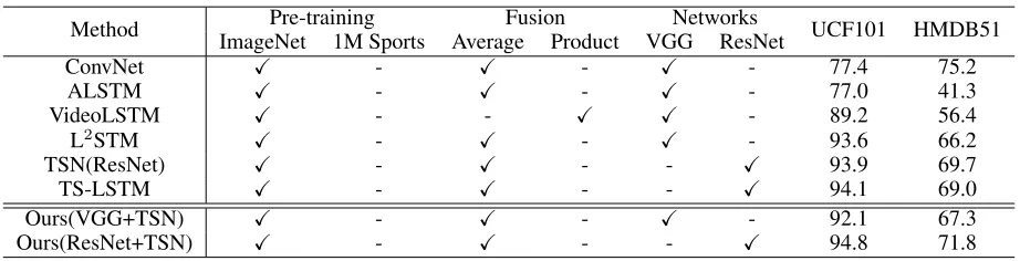 Table 3: State-of-the-art comparison with LSTM-like architectures.