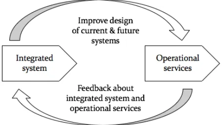 Figure 2, Design-operation feedback-loop (Davies, 2004) 