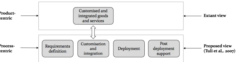 Figure 3, Product-centric and process-centric approach (Tuli et al., 2007) 